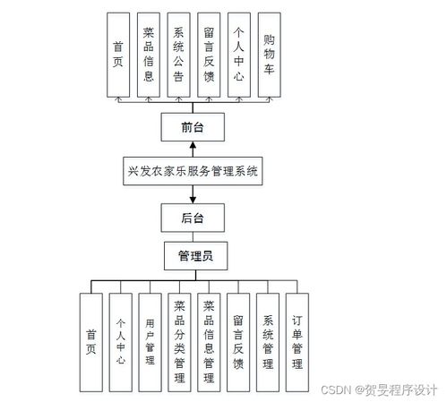 構建與運維 基于Java、PHP、Node.js與Python的興發農家樂服務管理系統